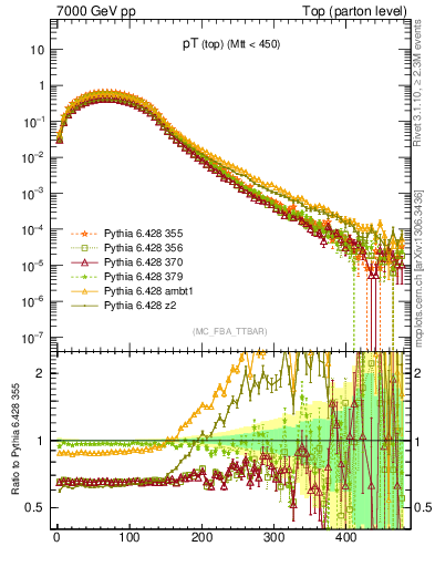 Plot of pTtop in 7000 GeV pp collisions