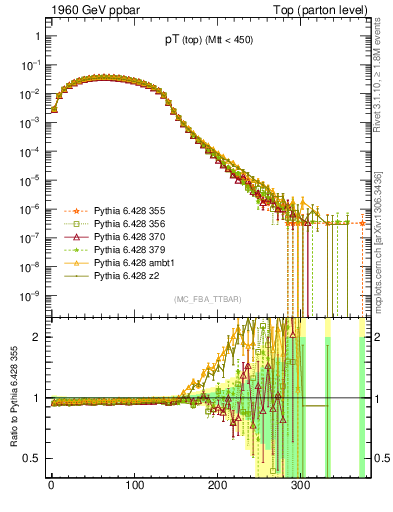 Plot of pTtop in 1960 GeV ppbar collisions