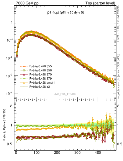 Plot of pTtop in 7000 GeV pp collisions
