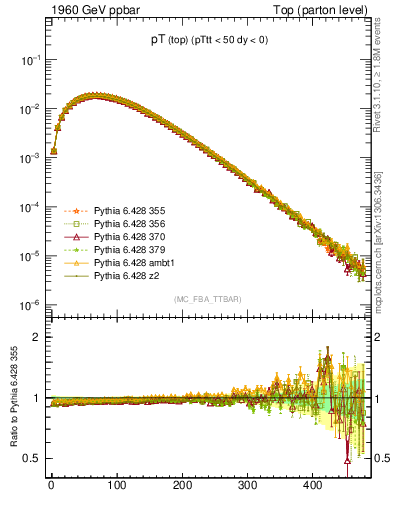 Plot of pTtop in 1960 GeV ppbar collisions