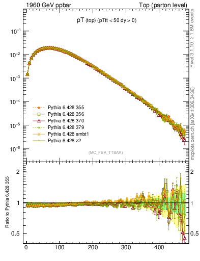 Plot of pTtop in 1960 GeV ppbar collisions