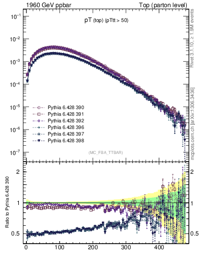 Plot of pTtop in 1960 GeV ppbar collisions