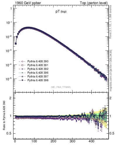 Plot of pTtop in 1960 GeV ppbar collisions
