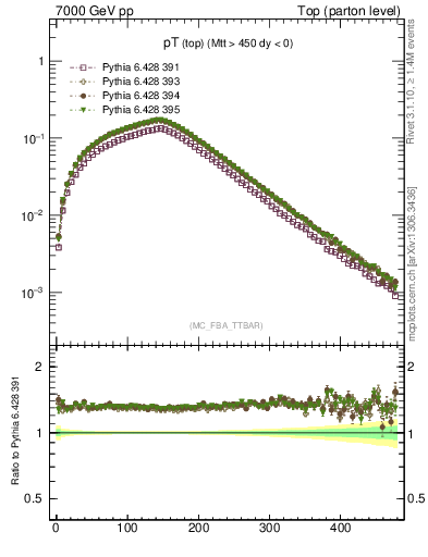 Plot of pTtop in 7000 GeV pp collisions