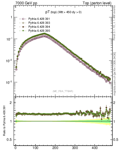 Plot of pTtop in 7000 GeV pp collisions