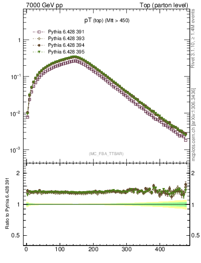 Plot of pTtop in 7000 GeV pp collisions