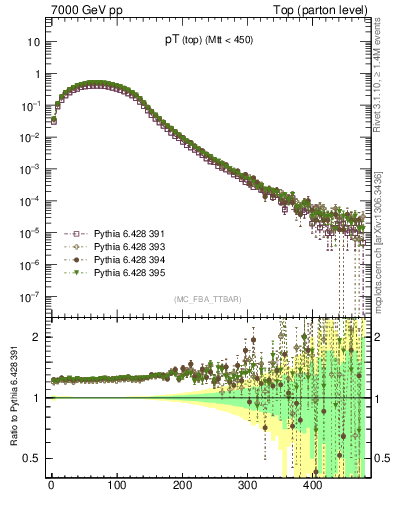 Plot of pTtop in 7000 GeV pp collisions