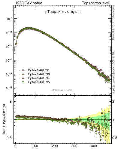 Plot of pTtop in 1960 GeV ppbar collisions