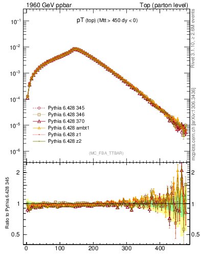Plot of pTtop in 1960 GeV ppbar collisions