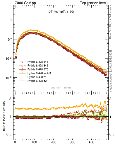 Plot of pTtop in 7000 GeV pp collisions