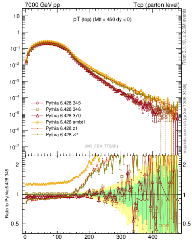 Plot of pTtop in 7000 GeV pp collisions