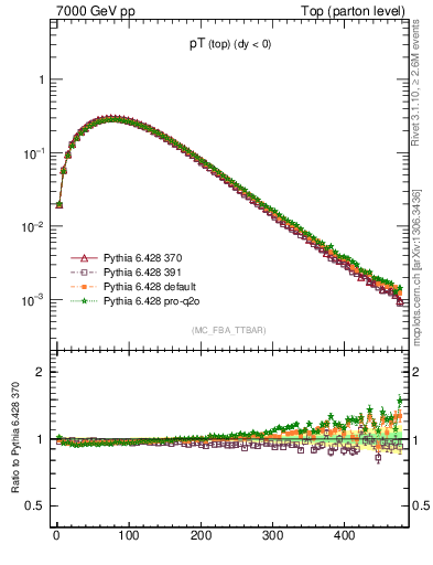 Plot of pTtop in 7000 GeV pp collisions