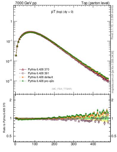 Plot of pTtop in 7000 GeV pp collisions