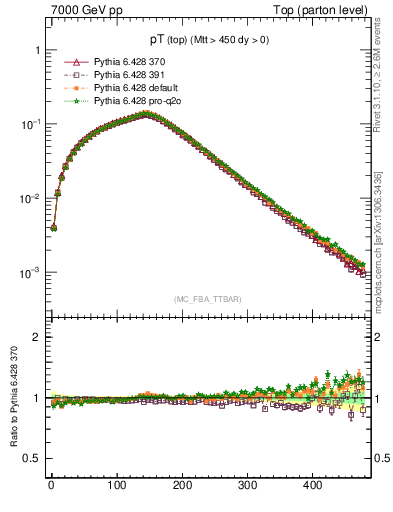 Plot of pTtop in 7000 GeV pp collisions