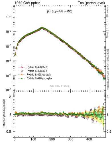 Plot of pTtop in 1960 GeV ppbar collisions
