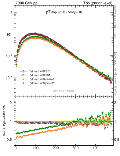 Plot of pTtop in 7000 GeV pp collisions