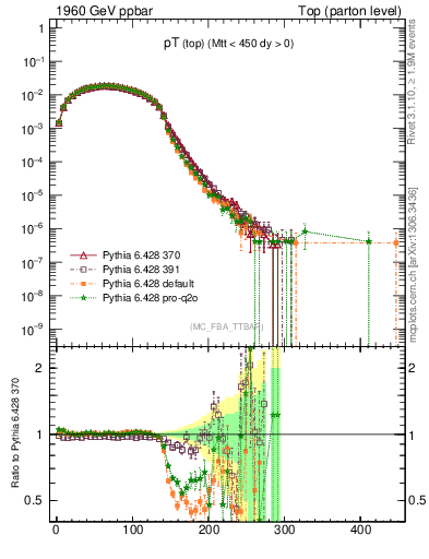 Plot of pTtop in 1960 GeV ppbar collisions