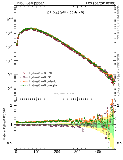 Plot of pTtop in 1960 GeV ppbar collisions