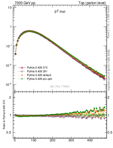 Plot of pTtop in 7000 GeV pp collisions