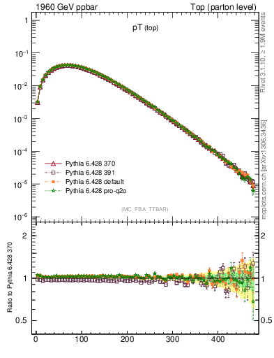 Plot of pTtop in 1960 GeV ppbar collisions
