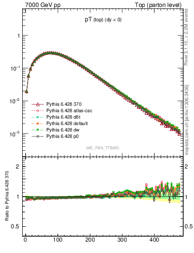 Plot of pTtop in 7000 GeV pp collisions