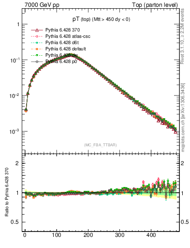 Plot of pTtop in 7000 GeV pp collisions
