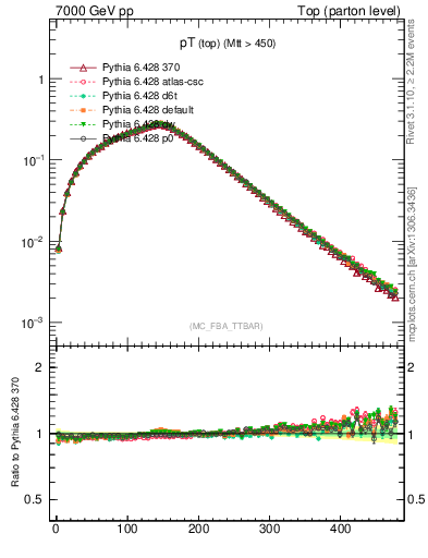 Plot of pTtop in 7000 GeV pp collisions