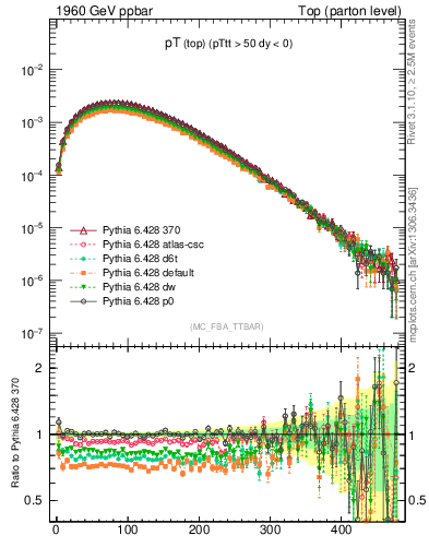 Plot of pTtop in 1960 GeV ppbar collisions
