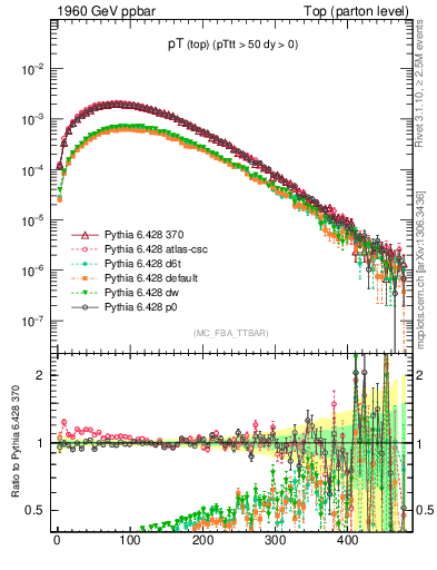 Plot of pTtop in 1960 GeV ppbar collisions