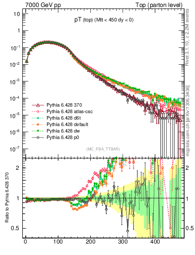 Plot of pTtop in 7000 GeV pp collisions