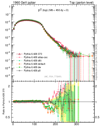Plot of pTtop in 1960 GeV ppbar collisions