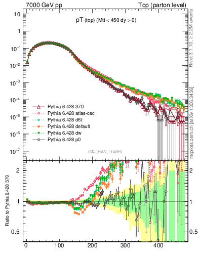 Plot of pTtop in 7000 GeV pp collisions