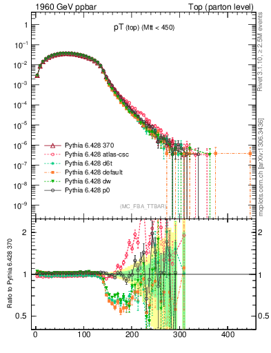Plot of pTtop in 1960 GeV ppbar collisions