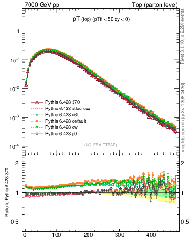 Plot of pTtop in 7000 GeV pp collisions