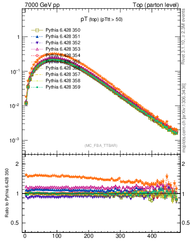 Plot of pTtop in 7000 GeV pp collisions