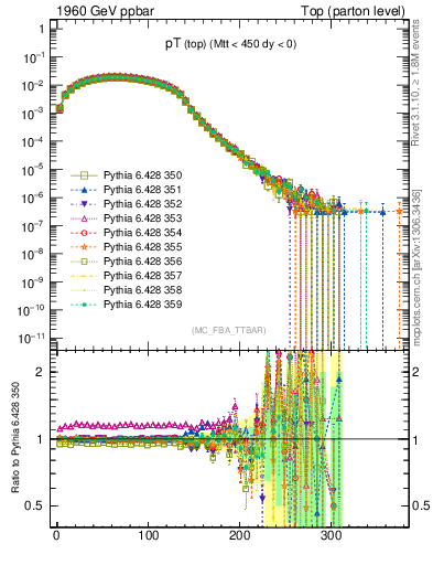 Plot of pTtop in 1960 GeV ppbar collisions