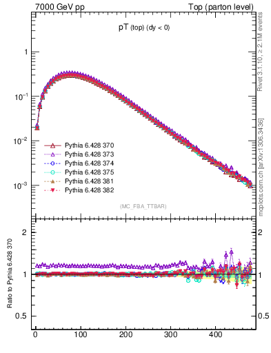 Plot of pTtop in 7000 GeV pp collisions