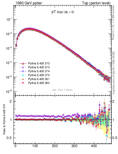 Plot of pTtop in 1960 GeV ppbar collisions