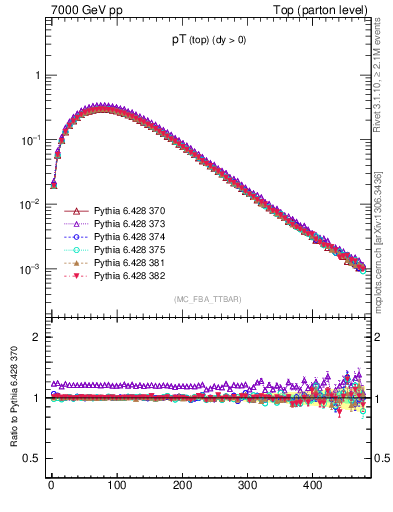 Plot of pTtop in 7000 GeV pp collisions