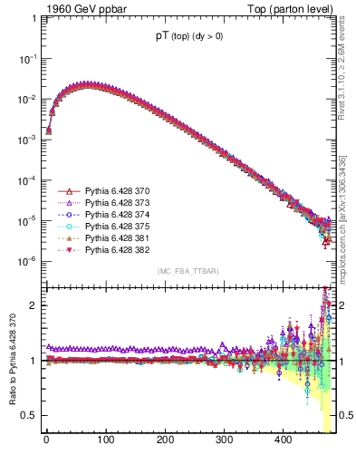 Plot of pTtop in 1960 GeV ppbar collisions