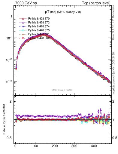 Plot of pTtop in 7000 GeV pp collisions