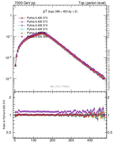 Plot of pTtop in 7000 GeV pp collisions