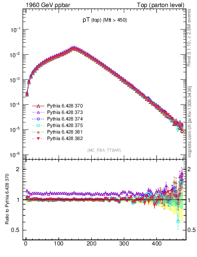 Plot of pTtop in 1960 GeV ppbar collisions