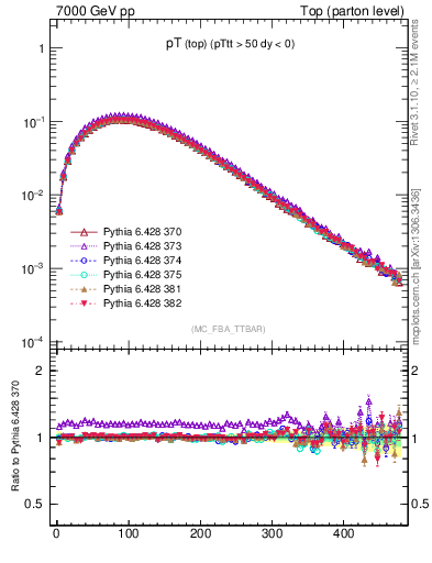 Plot of pTtop in 7000 GeV pp collisions