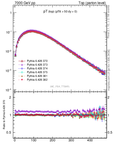 Plot of pTtop in 7000 GeV pp collisions