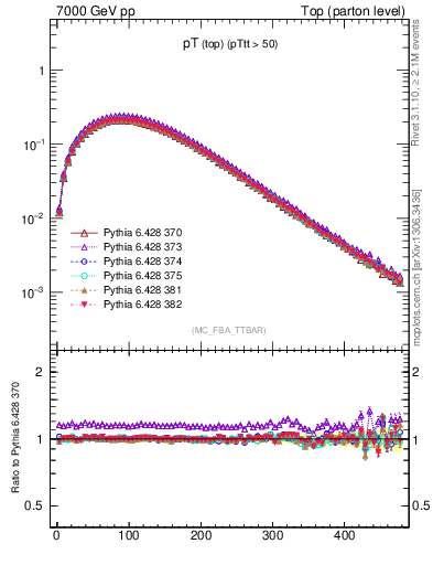 Plot of pTtop in 7000 GeV pp collisions