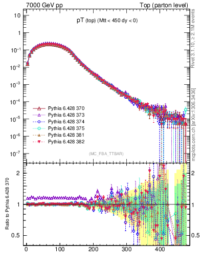 Plot of pTtop in 7000 GeV pp collisions