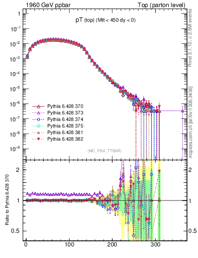 Plot of pTtop in 1960 GeV ppbar collisions