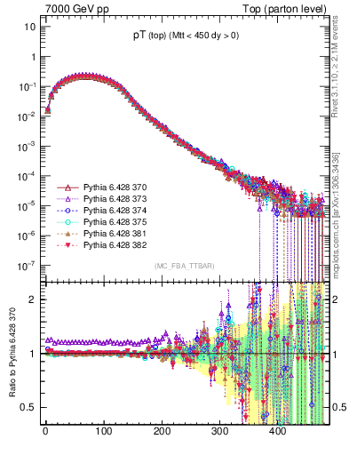 Plot of pTtop in 7000 GeV pp collisions