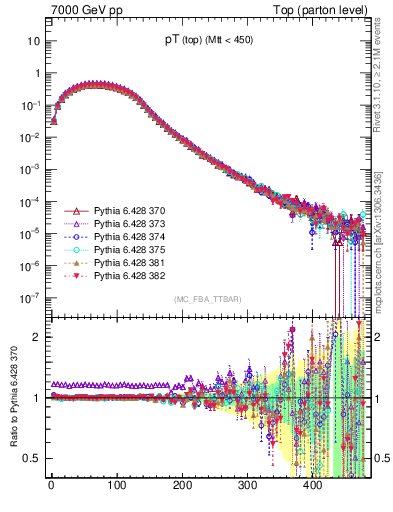 Plot of pTtop in 7000 GeV pp collisions